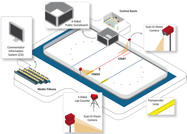 Overview of the Technology on a venue